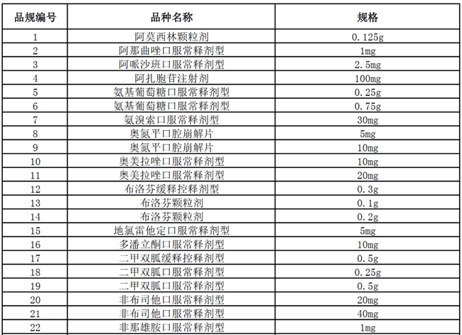 附:第三批国采药品目录