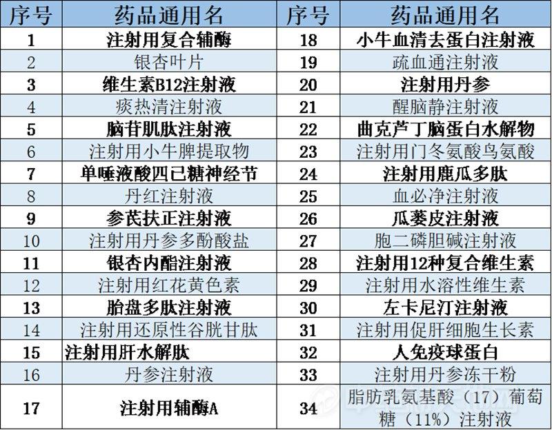 国家中医药局关于印发第一批国家重点监控合理用药药品目录(化药及