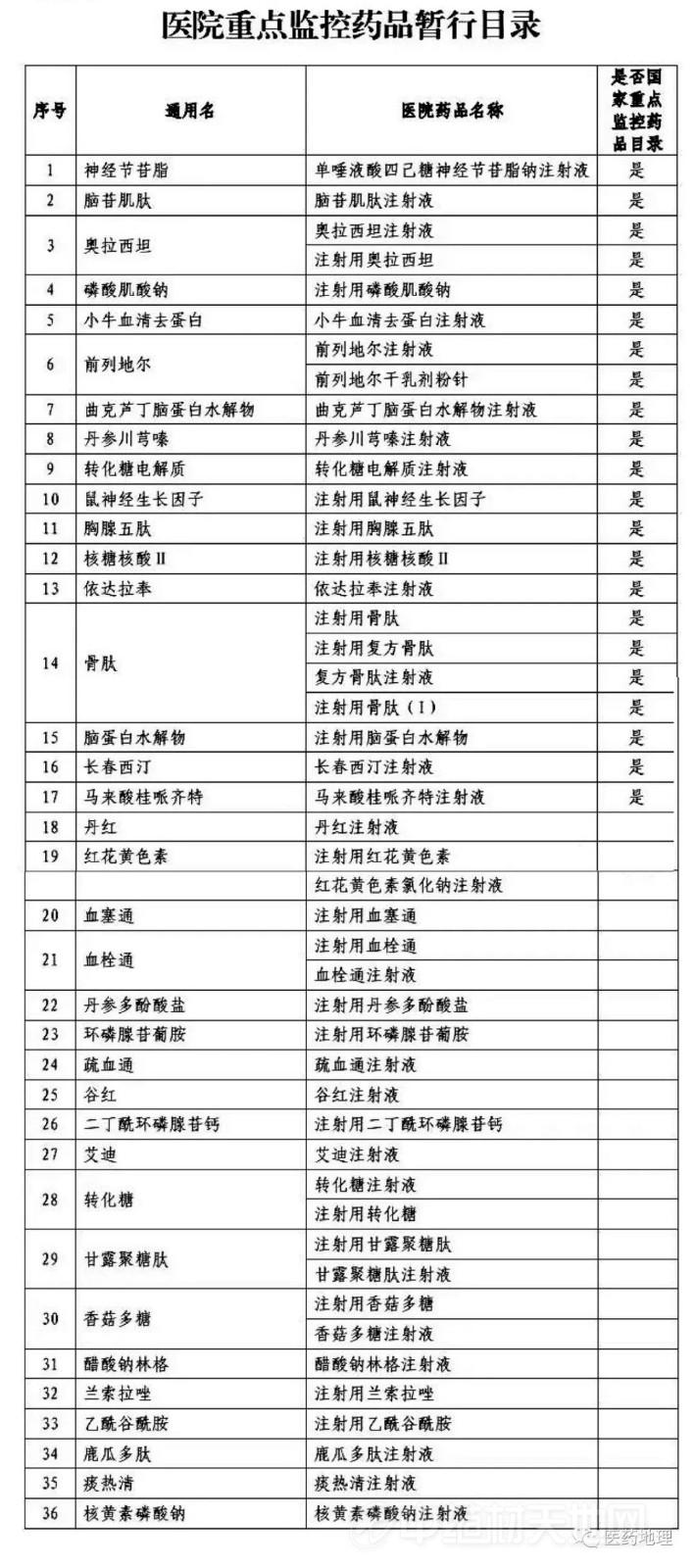 首个青岛率先跟进国家目录发布医院重点监控药品及中药注射剂目录