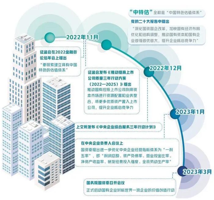 图1：“中特估”发展时间轴